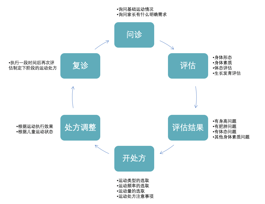 处方开具流程