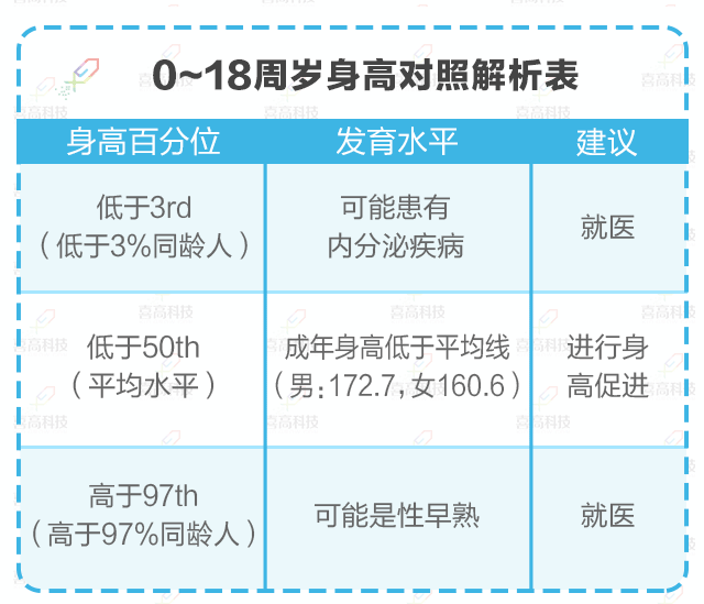 如何正确理解，科学评价孩子的身高？_03.gif