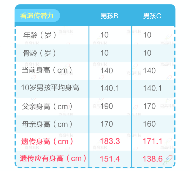 如何正确理解， 科学评价孩子的身高.gif