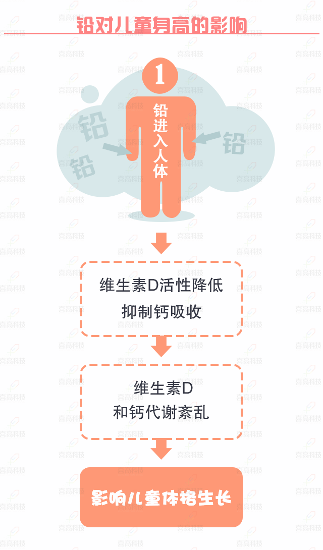 大“铅”世界，别让它阻碍了孩子的身高_08.gif