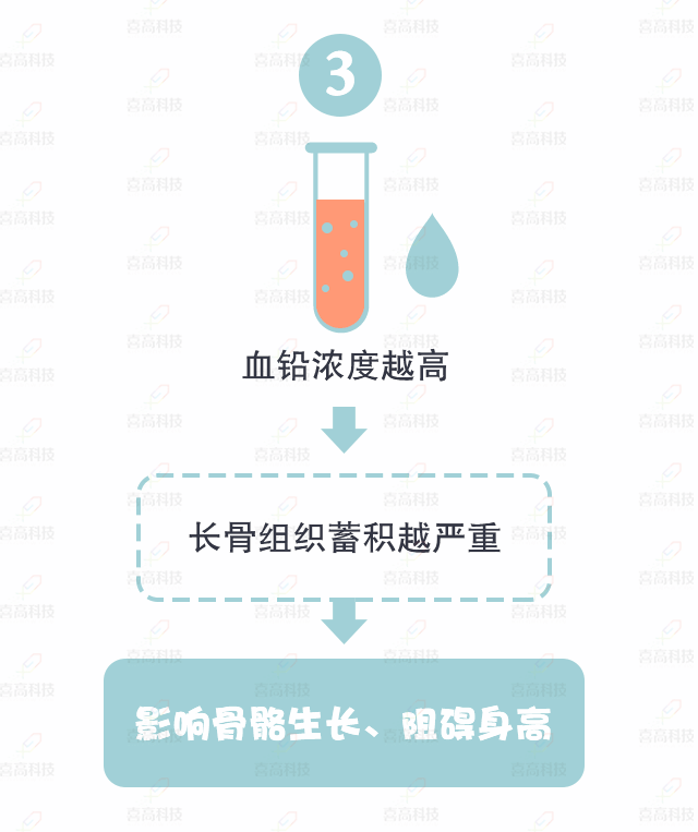大“铅”世界，别让它阻碍了孩子的身高_10.gif