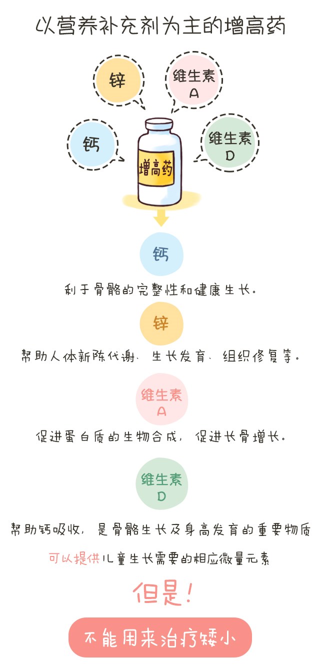 揭秘︱增高药真的可以增高？_03.jpg