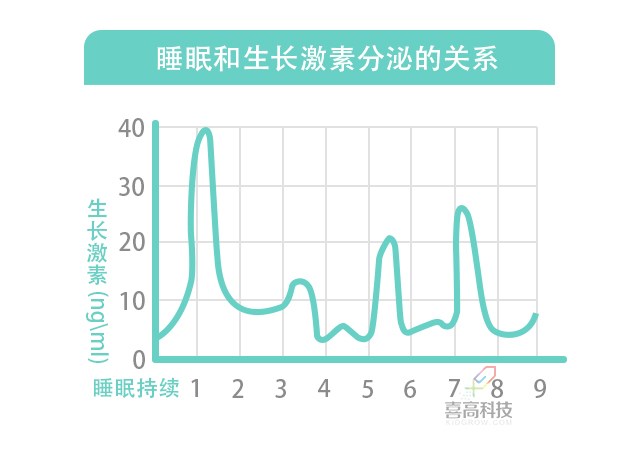 科学研究表明,正常人在24小时内,生长激素的浓度有较大波动,在清醒