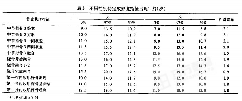 成熟度指征出现时间.png