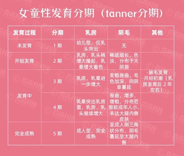 下图是女孩第二性征发育的过程,家长可以自行收藏:     女性性早熟